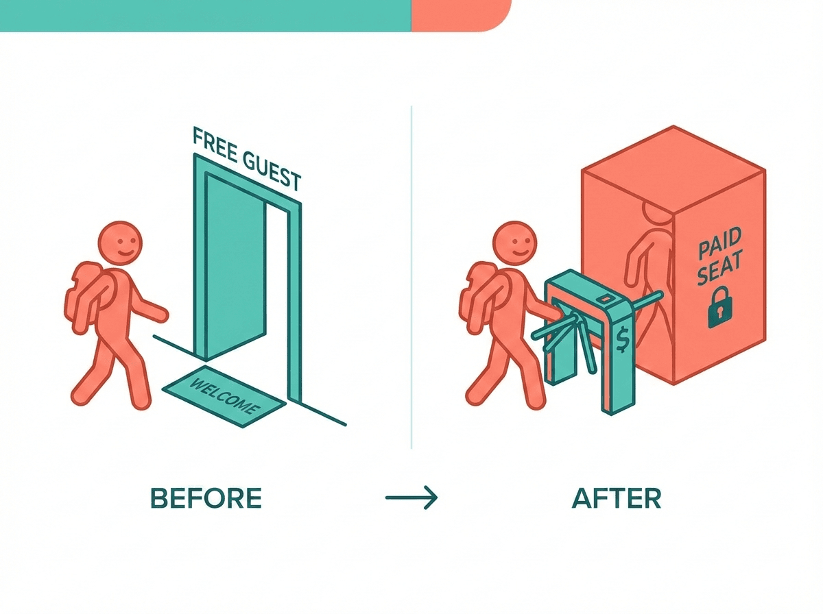 免費訪客自動轉換成付費席位的概念插圖