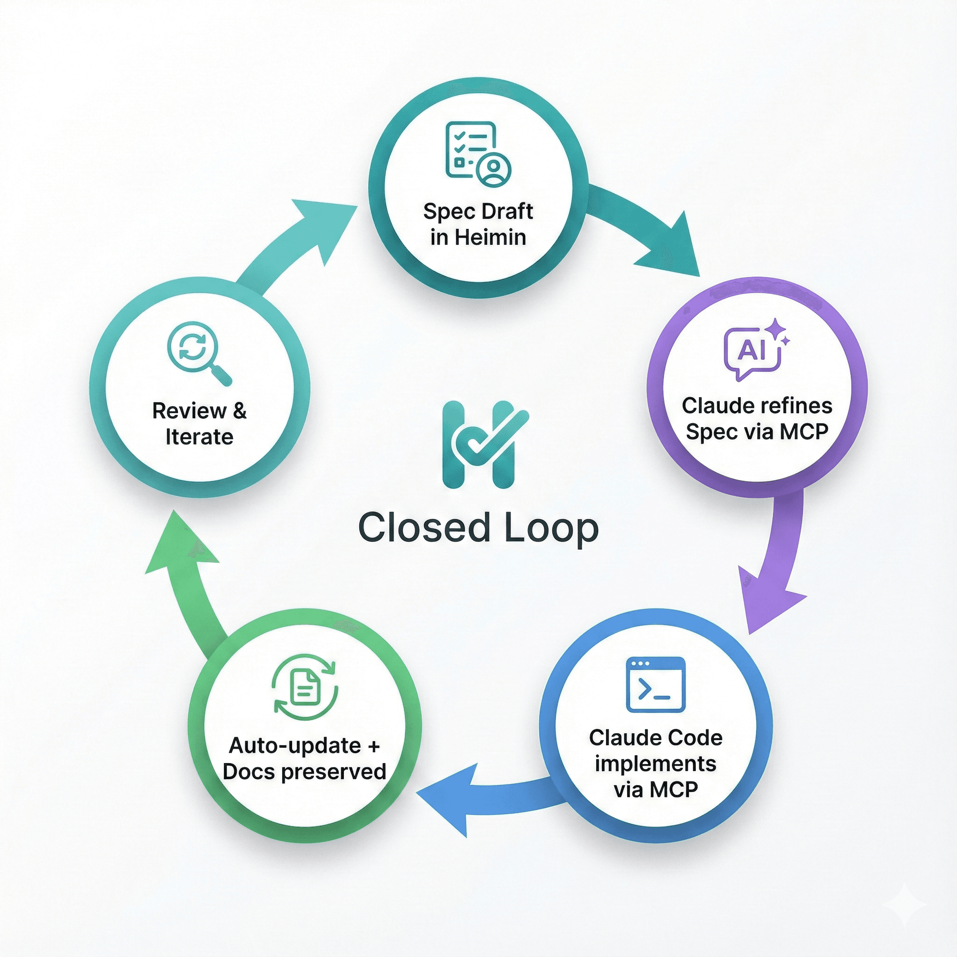 Heimin 閉環開發的圓形圖：Heimin 中的 Spec → Claude 透過 MCP 讀取 → Claude Code 實作 → 更新 Heimin