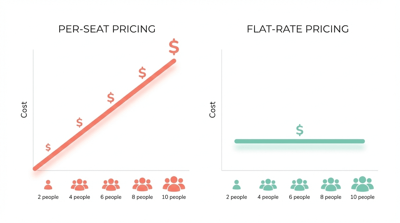 折線圖比較團隊人數增加時，Per-seat 收費的上升趨勢與固定月費的穩定性