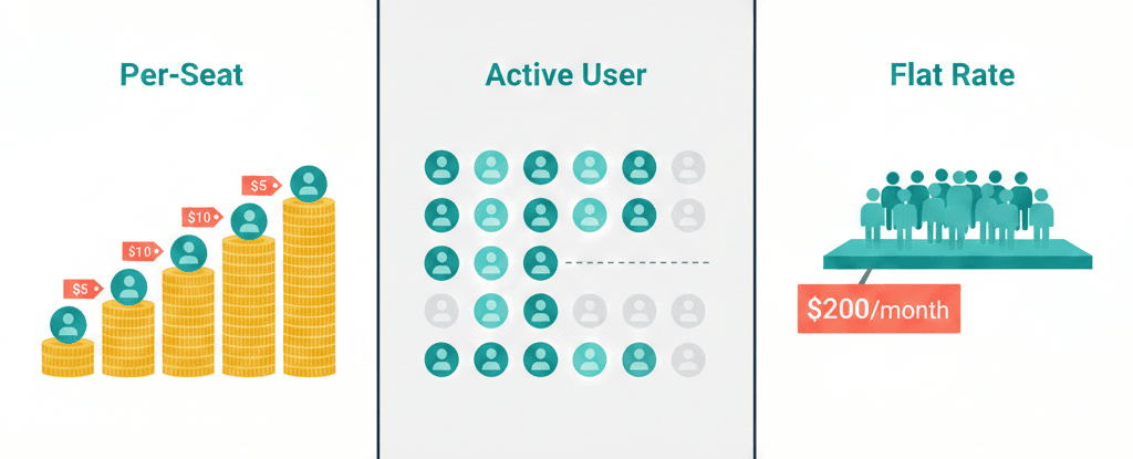 三種定價模式比較圖：Per-Seat（階梯上升）、活躍用戶（部分亮起）、固定月費（水平線）