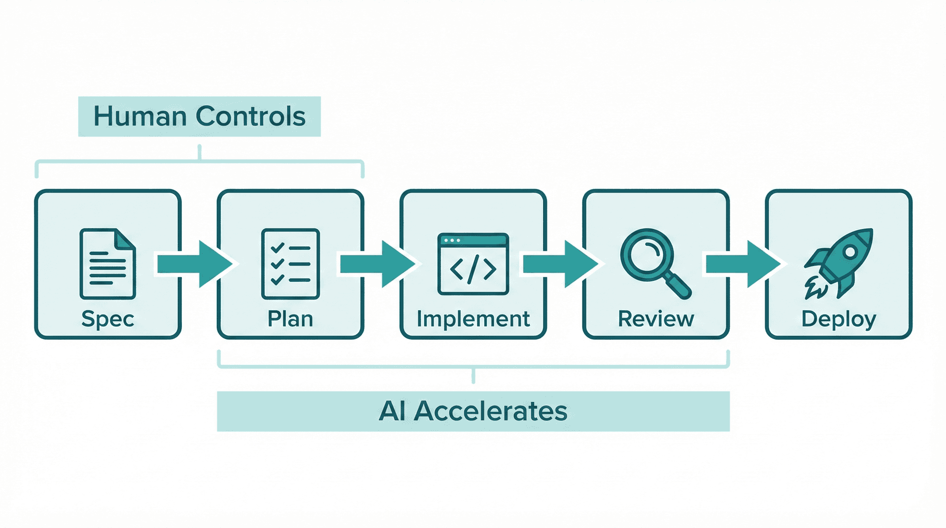 Spec 驅動開發流程圖：Spec → 計畫 → 實作 → Review → 部署